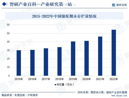 智研咨询 中国骆驼行业投资前景分析及未来发展趋势研究报告——贸易业视角下的投资策略
