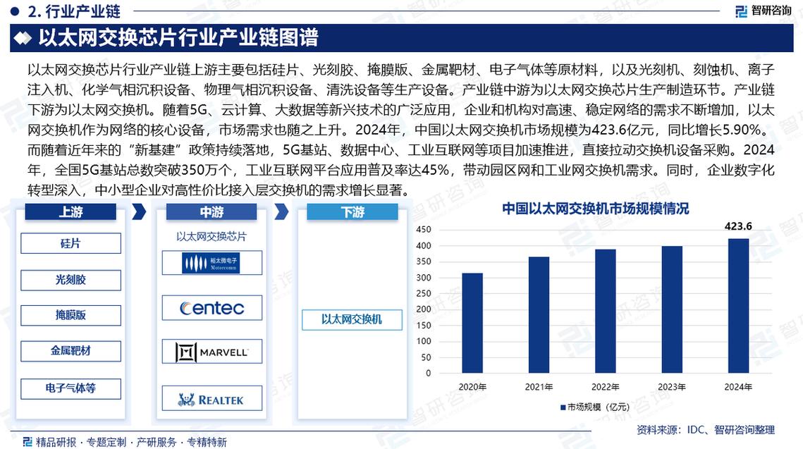 智研咨询报告:中国以太网交换芯片行业市场调查,发展现状及投资前景